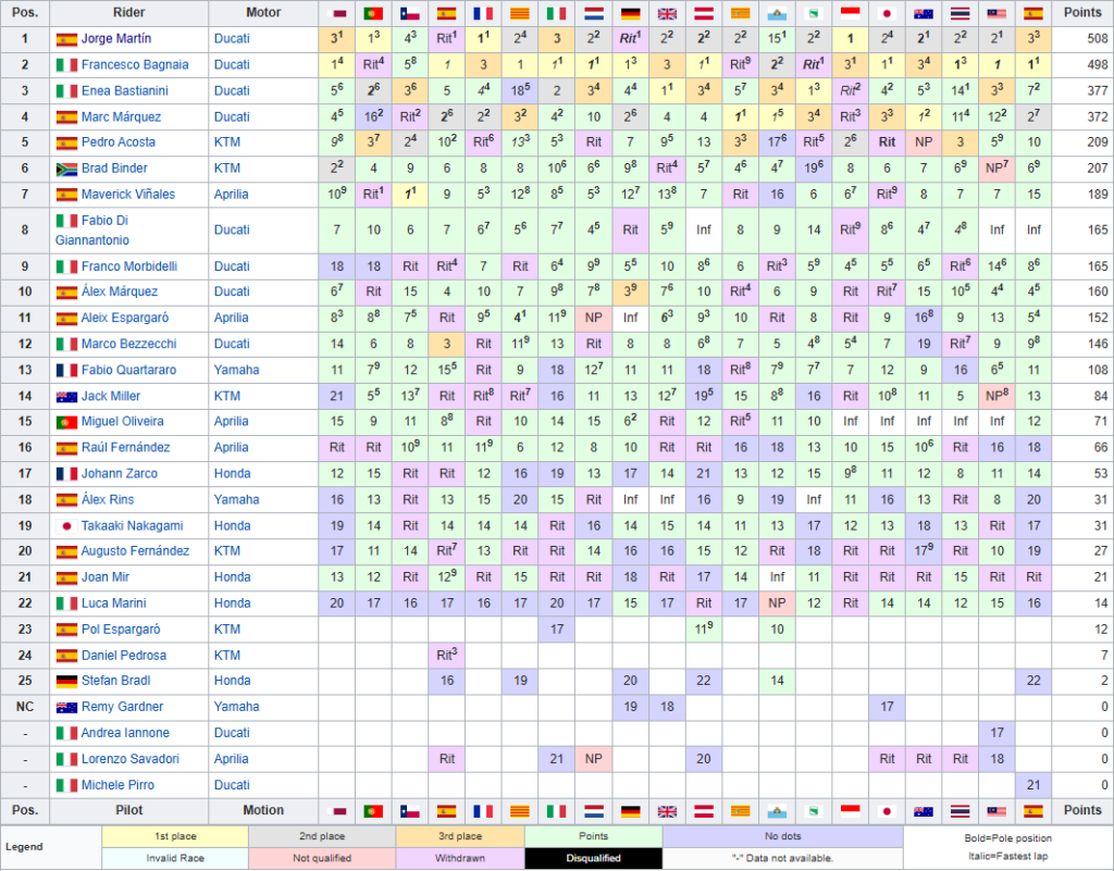 img: Wikipedia – Jorge Martin #89: Juara dunia MotoGP 2024_score total – apexmoto.id